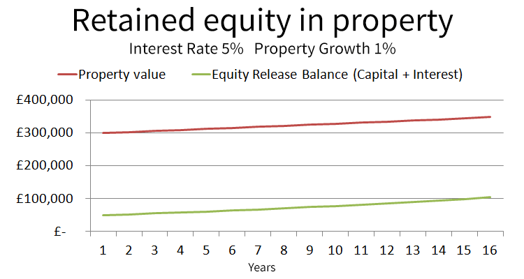 Example of retained equity with equity release